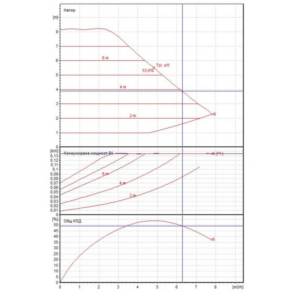 Circulacijska pumpa DAB EVOPLUS Electronic 80/180M | Cirkulacijske pumpe i UPS | Centralno grijanje |